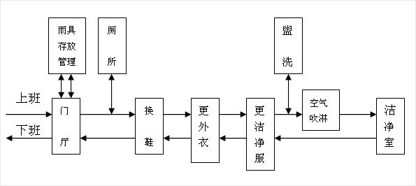 食品無塵車間設(shè)計圖