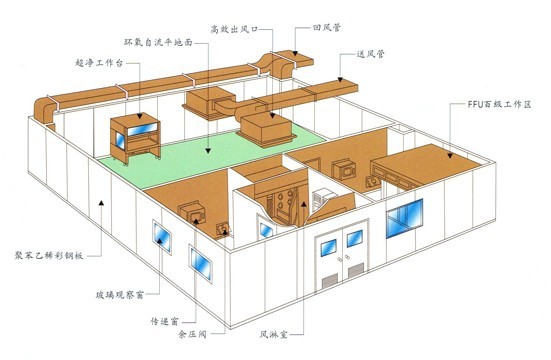 無塵車間設(shè)計原理圖