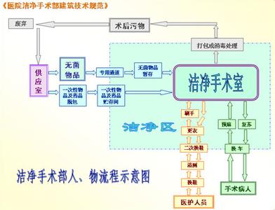 醫(yī)院手術室規(guī)劃設計與布局方案（下）