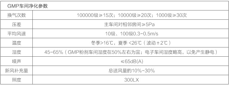 GMP制藥車間凈化參數(shù)圖