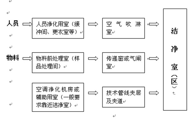 生物潔凈室人流通道設(shè)計(jì)圖