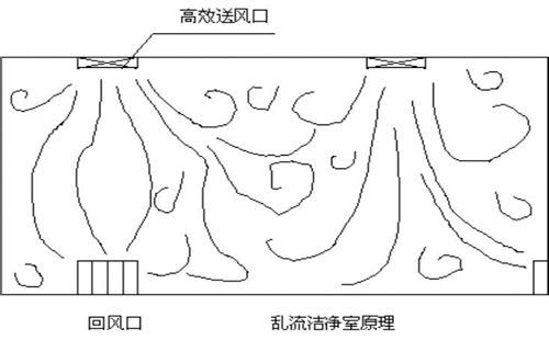 亂流潔凈室原理圖