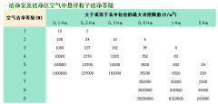 做潔凈室工程的如何確定自己的凈化等級？