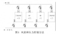 新版GMP對(duì)潔凈車(chē)間“智能文丘里閥”的應(yīng)用，你可知？