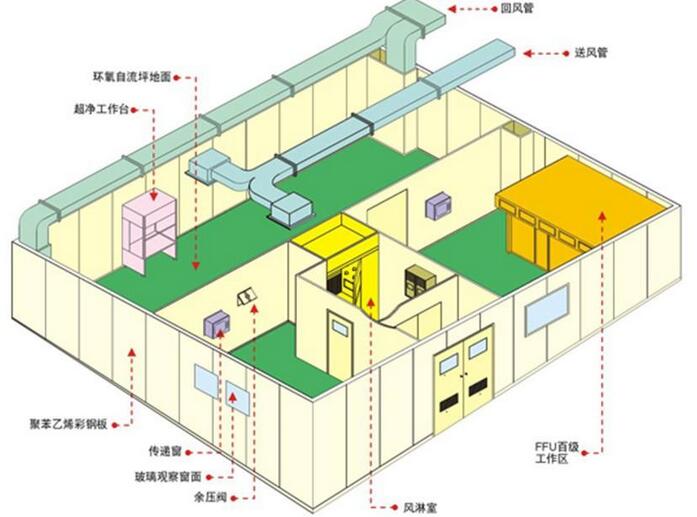 潔凈室平面布局