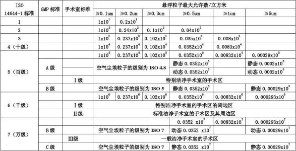 標(biāo)準空氣潔凈度等級標(biāo)準