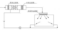 無塵室設(shè)計時這些問題要注意