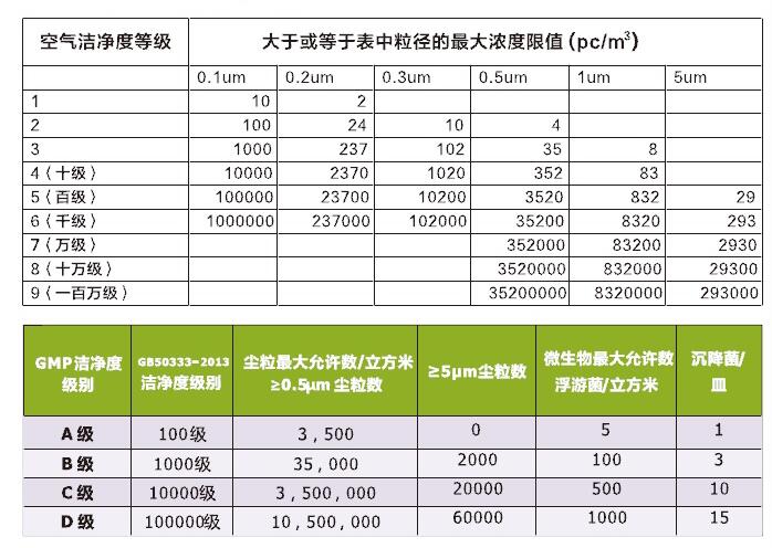 潔凈級(jí)別