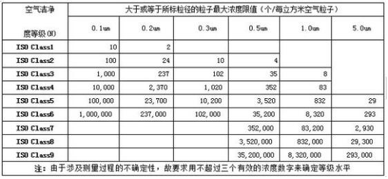  凈化車(chē)間標(biāo)準(zhǔn)