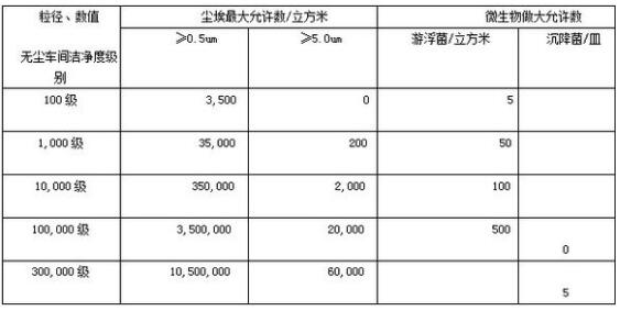 國(guó)內(nèi)凈化車(chē)間標(biāo)準(zhǔn)